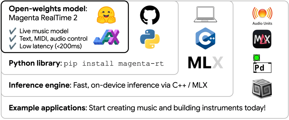 谷歌推出 Magenta RealTime 2 本地实时音乐 AI 模型：延迟降低至 1/15